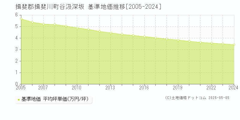 揖斐郡揖斐川町谷汲深坂の基準地価推移グラフ 