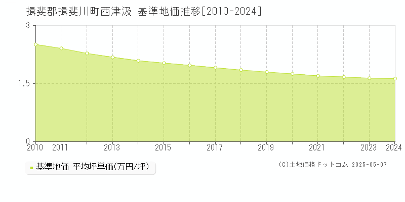 西津汲(揖斐郡揖斐川町)の基準地価推移グラフ(坪単価)[2010-2024年]