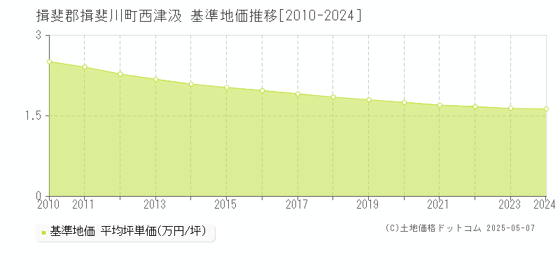 揖斐郡揖斐川町西津汲の基準地価推移グラフ 