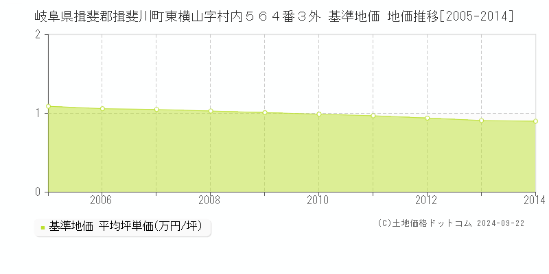 岐阜県揖斐郡揖斐川町東横山字村内５６４番３外 基準地価 地価推移[2005-2014]