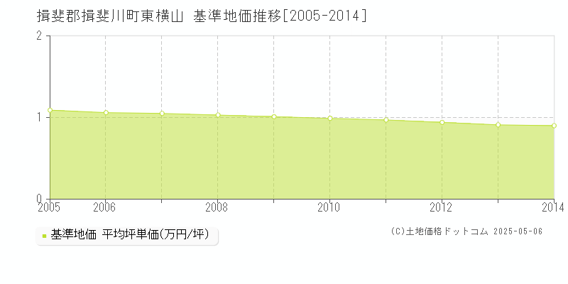 東横山(揖斐郡揖斐川町)の基準地価推移グラフ(坪単価)[2005-2014年]