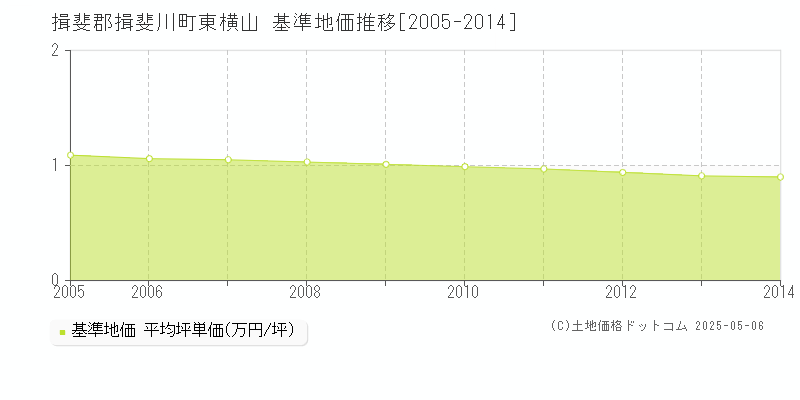 揖斐郡揖斐川町東横山の基準地価推移グラフ 