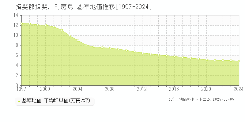 房島(揖斐郡揖斐川町)の基準地価推移グラフ(坪単価)[1997-2024年]
