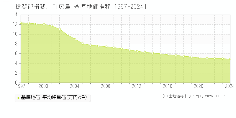 揖斐郡揖斐川町房島の基準地価推移グラフ 