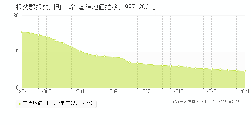 三輪(揖斐郡揖斐川町)の基準地価推移グラフ(坪単価)[1997-2024年]