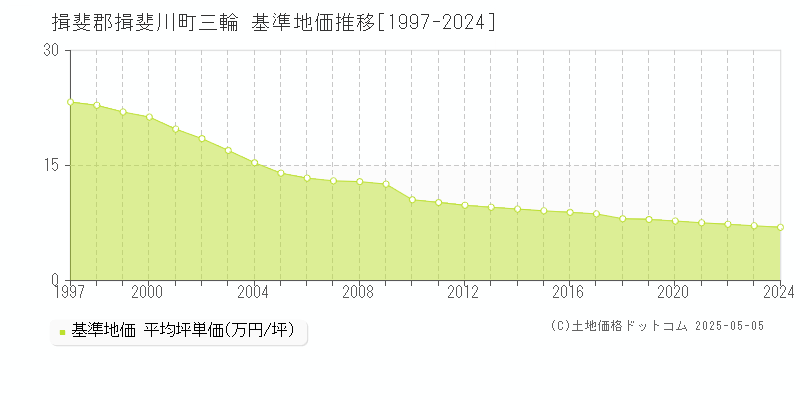 揖斐郡揖斐川町三輪の基準地価推移グラフ 