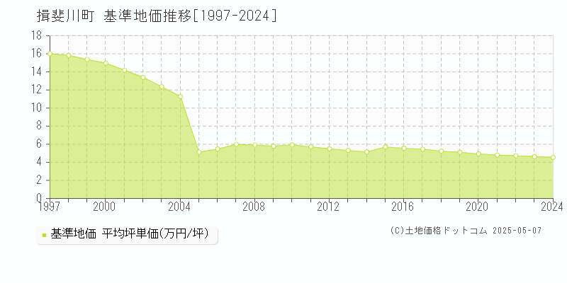 揖斐川町(岐阜県)の基準地価推移グラフ(坪単価)[1997-2024年]