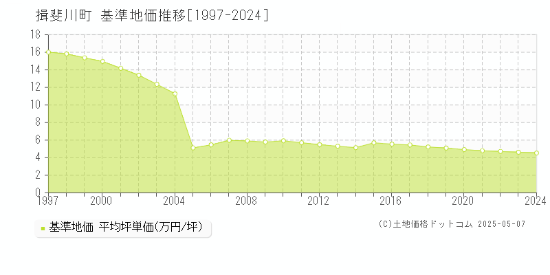 揖斐郡揖斐川町全域の基準地価推移グラフ 