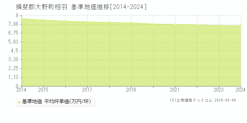 相羽(揖斐郡大野町)の基準地価推移グラフ(坪単価)[2014-2024年]