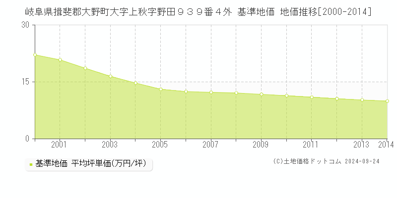 岐阜県揖斐郡大野町大字上秋字野田９３９番４外 基準地価 地価推移[2000-2014]