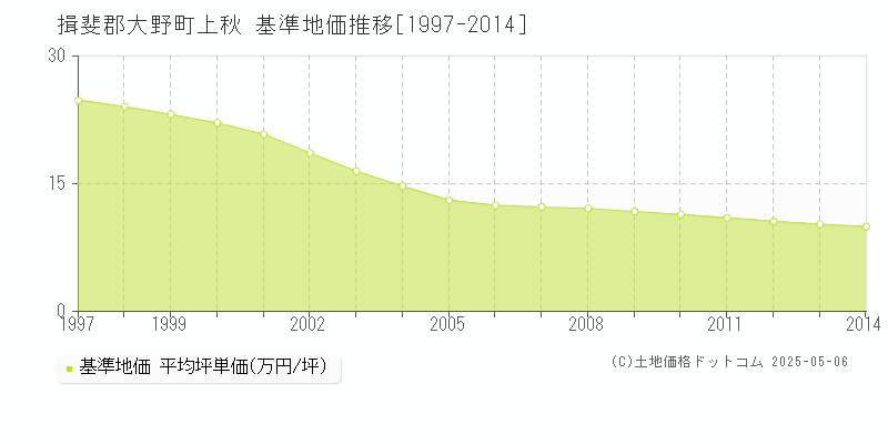 上秋(揖斐郡大野町)の基準地価推移グラフ(坪単価)[1997-2014年]