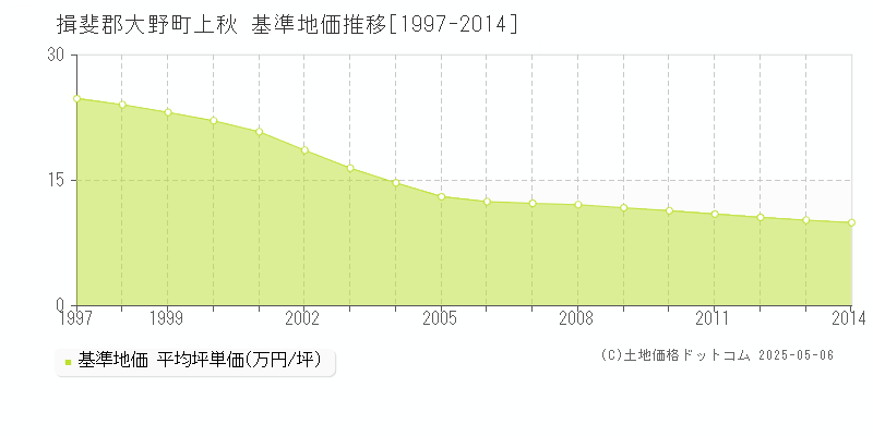 揖斐郡大野町上秋の基準地価推移グラフ 