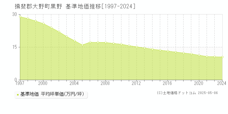 黒野(揖斐郡大野町)の基準地価推移グラフ(坪単価)[1997-2024年]