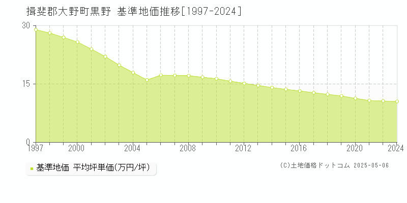 揖斐郡大野町黒野の基準地価推移グラフ 