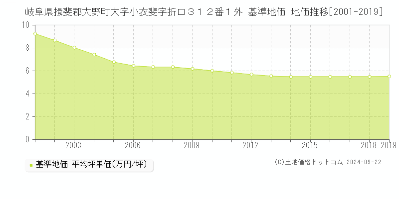 岐阜県揖斐郡大野町大字小衣斐字折口３１２番１外 基準地価 地価推移[2001-2019]