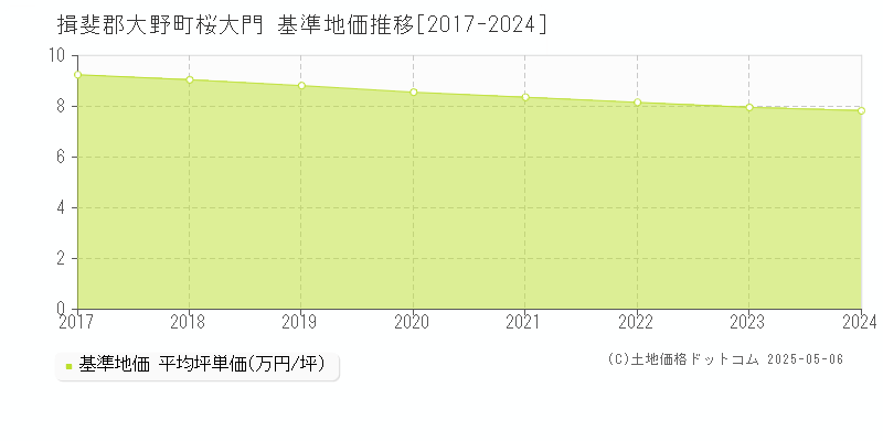 桜大門(揖斐郡大野町)の基準地価推移グラフ(坪単価)[2017-2024年]
