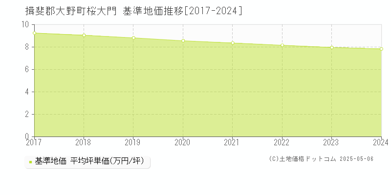 揖斐郡大野町桜大門の基準地価推移グラフ 