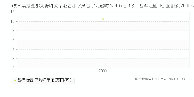 岐阜県揖斐郡大野町大字瀬古小字瀬古字北蔵町３４５番１外 基準地価 地価推移[2000-2000]