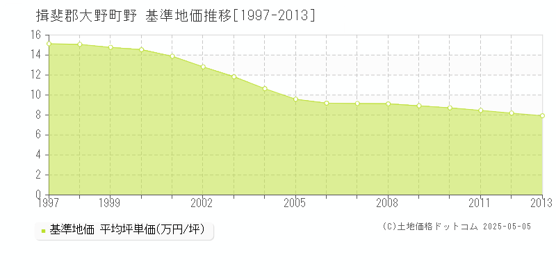 野(揖斐郡大野町)の基準地価推移グラフ(坪単価)[1997-2013年]