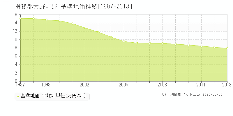 揖斐郡大野町野の基準地価推移グラフ 