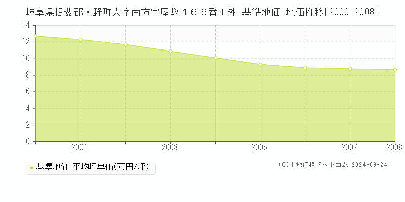 岐阜県揖斐郡大野町大字南方字屋敷４６６番１外 基準地価 地価推移[2000-2008]