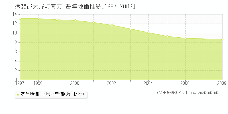南方(揖斐郡大野町)の基準地価推移グラフ(坪単価)[1997-2008年]