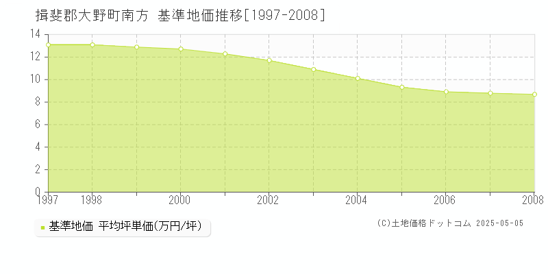 揖斐郡大野町南方の基準地価推移グラフ 