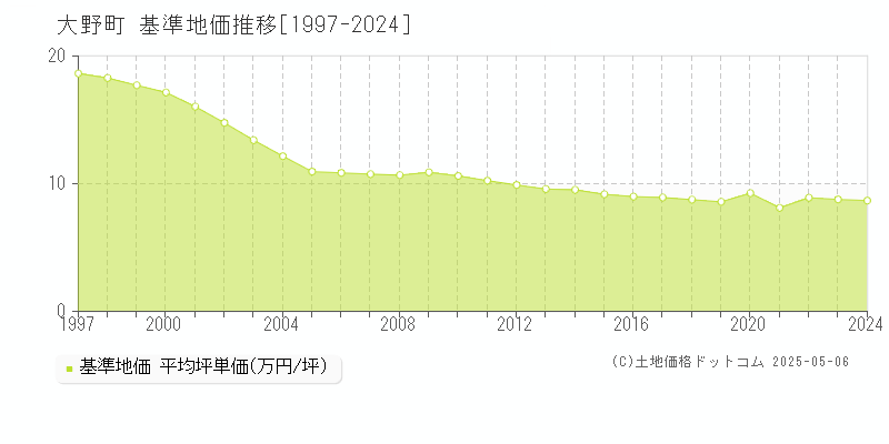 大野町(岐阜県)の基準地価推移グラフ(坪単価)[1997-2024年]