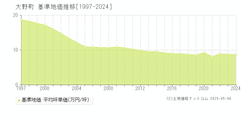 揖斐郡大野町の基準地価推移グラフ 