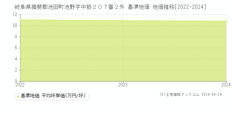 岐阜県揖斐郡池田町池野字中筋２０７番２外 基準地価 地価推移[2022-2024]
