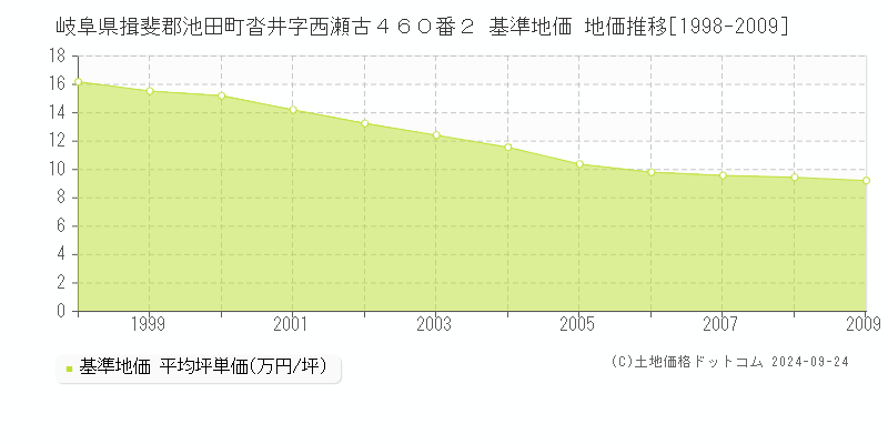 岐阜県揖斐郡池田町沓井字西瀬古４６０番２ 基準地価 地価推移[1998-2009]