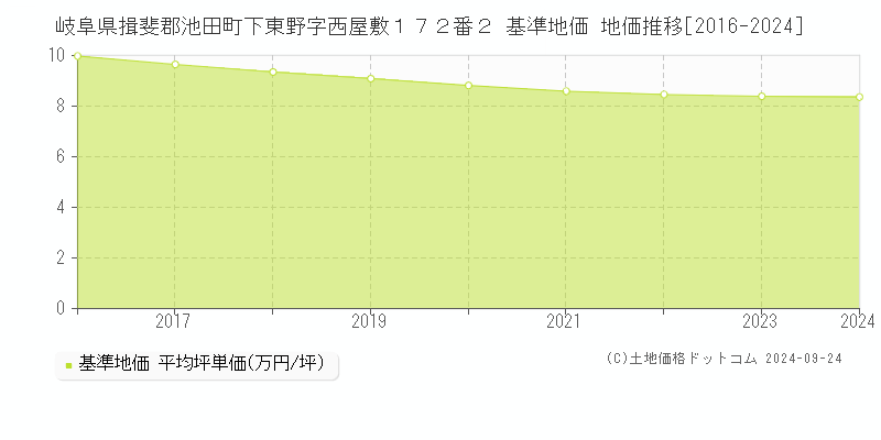 岐阜県揖斐郡池田町下東野字西屋敷１７２番２ 基準地価 地価推移[2016-2024]