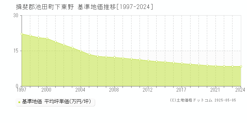 下東野(揖斐郡池田町)の基準地価推移グラフ(坪単価)[1997-2024年]