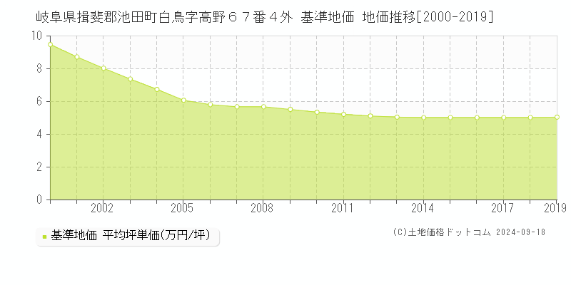 岐阜県揖斐郡池田町白鳥字高野６７番４外 基準地価 地価推移[2000-2019]