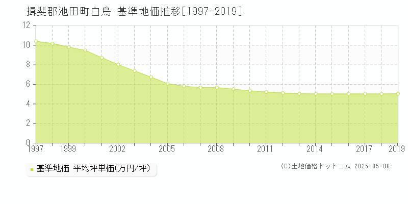 白鳥(揖斐郡池田町)の基準地価推移グラフ(坪単価)[1997-2019年]
