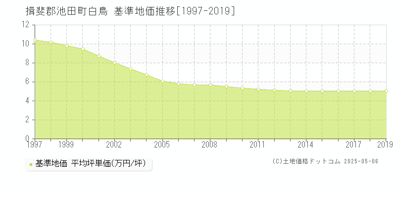 揖斐郡池田町白鳥の基準地価推移グラフ 