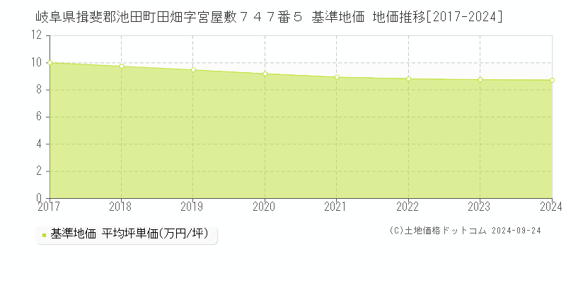 岐阜県揖斐郡池田町田畑字宮屋敷７４７番５ 基準地価 地価推移[2017-2024]