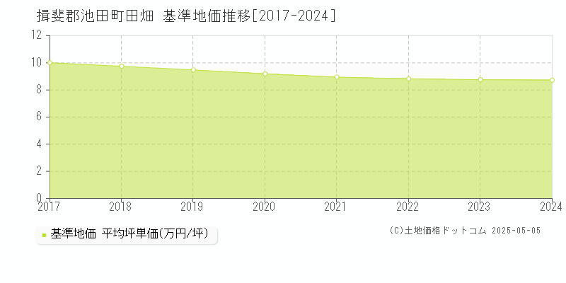田畑(揖斐郡池田町)の基準地価推移グラフ(坪単価)[2017-2024年]