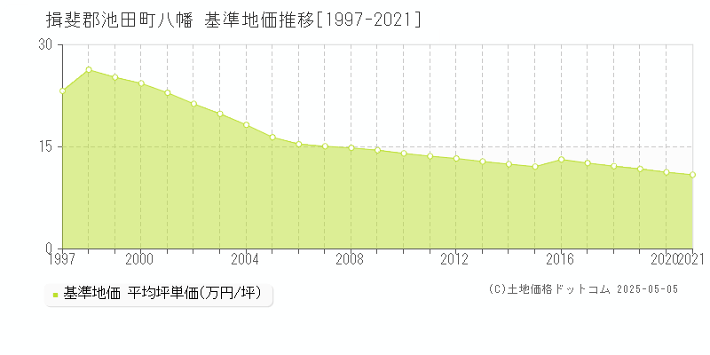 八幡(揖斐郡池田町)の基準地価推移グラフ(坪単価)[1997-2021年]