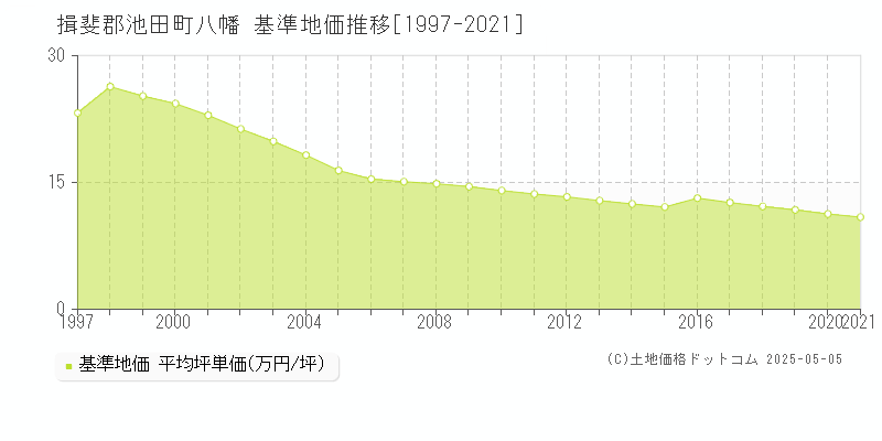 揖斐郡池田町八幡の基準地価推移グラフ 