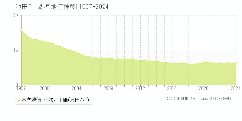 池田町(岐阜県)の基準地価推移グラフ(坪単価)[1997-2024年]