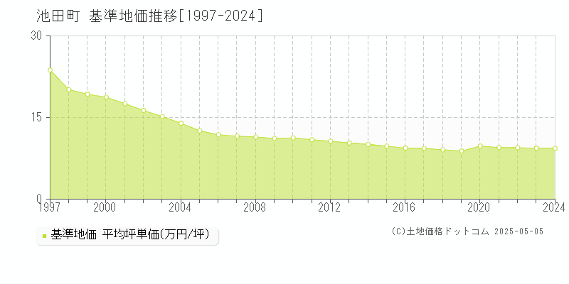 揖斐郡池田町全域の基準地価推移グラフ 