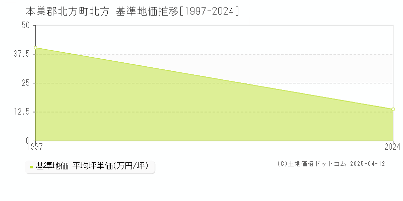 本巣郡北方町北方の基準地価推移グラフ 