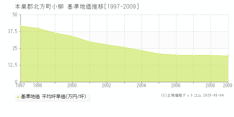 小柳(本巣郡北方町)の基準地価推移グラフ(坪単価)[1997-2009年]