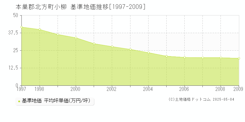 本巣郡北方町小柳の基準地価推移グラフ 