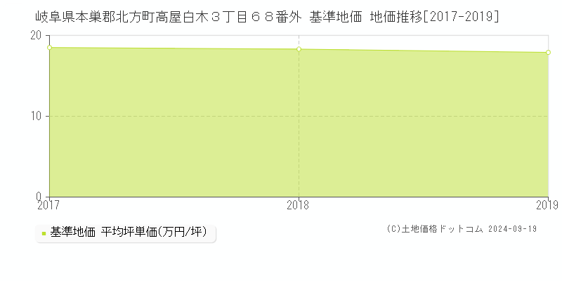 岐阜県本巣郡北方町高屋白木３丁目６８番外 基準地価 地価推移[2017-2019]
