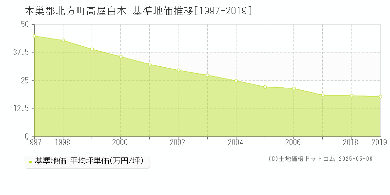 高屋白木(本巣郡北方町)の基準地価推移グラフ(坪単価)[1997-2019年]