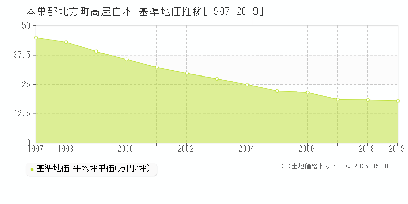 本巣郡北方町高屋白木の基準地価推移グラフ 