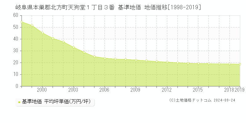 岐阜県本巣郡北方町天狗堂１丁目３番 基準地価 地価推移[1998-2019]