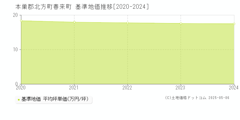 春来町(本巣郡北方町)の基準地価推移グラフ(坪単価)[2020-2024年]
